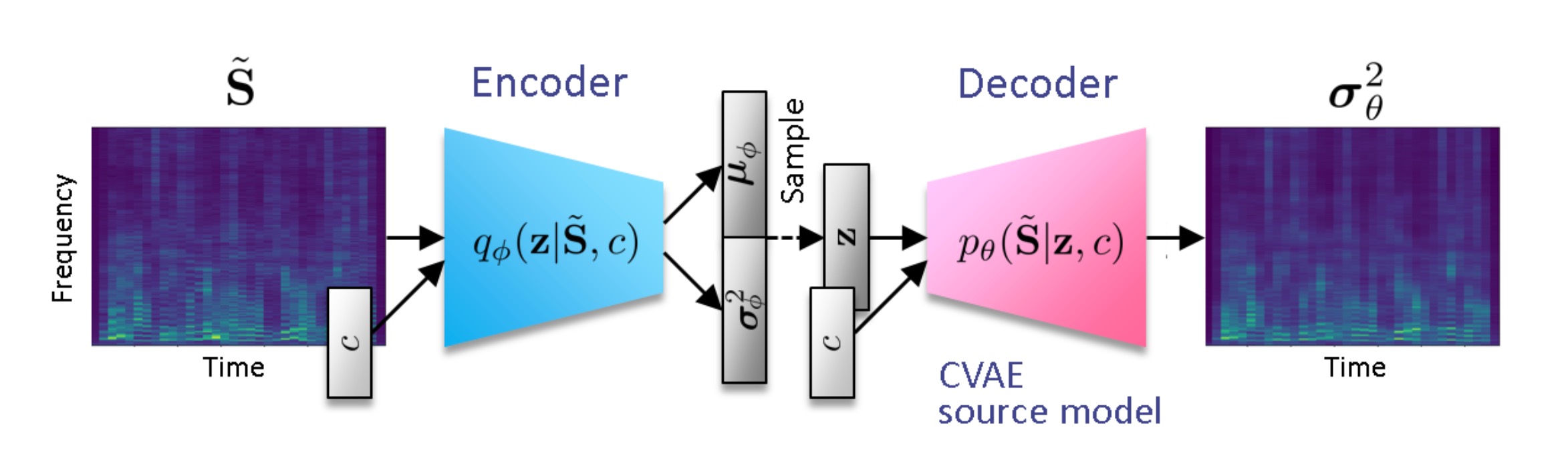 CVAE Structure