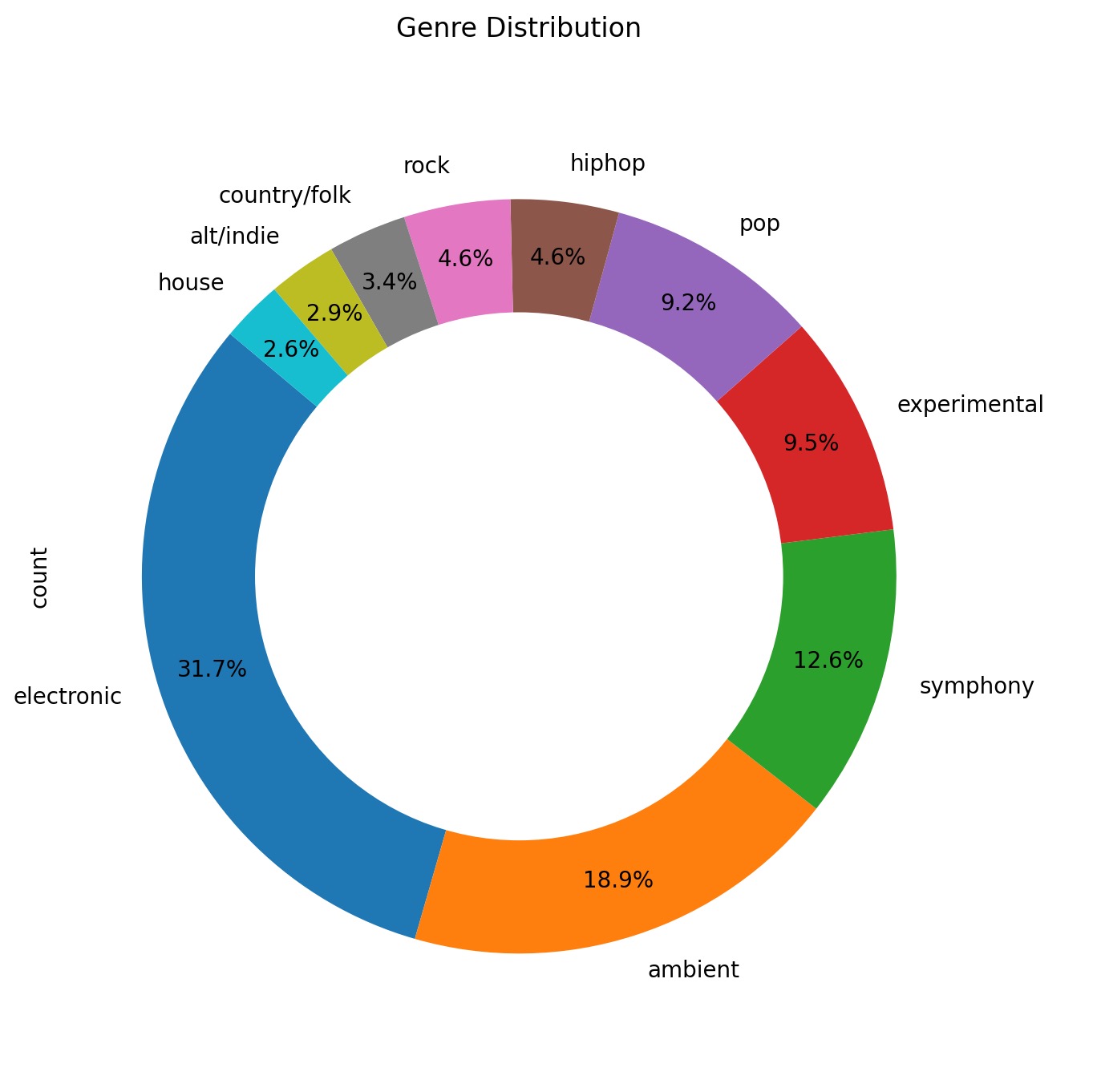 Genre Distribution