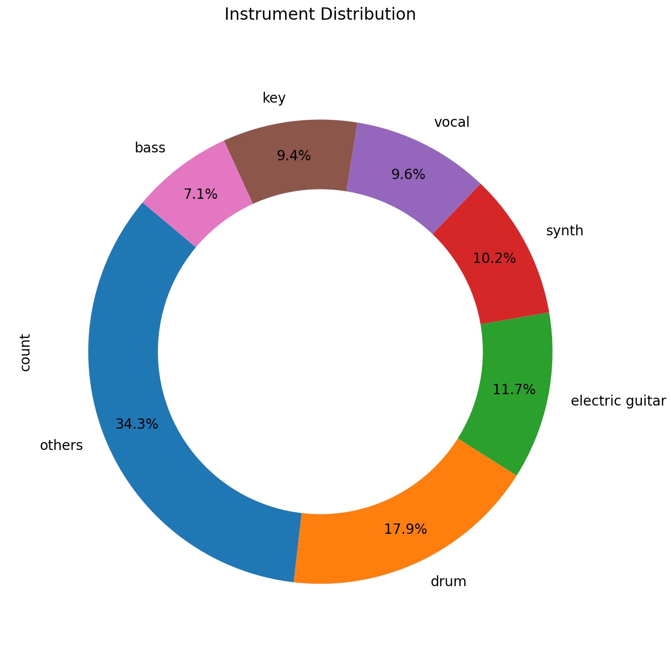 Instrument Distribution